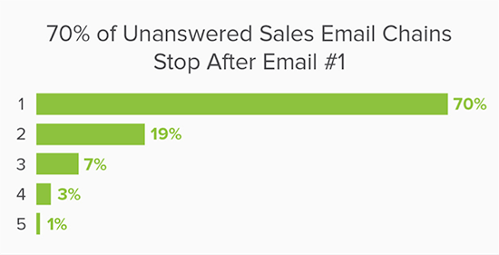 Chart of unanswered email chains percentages