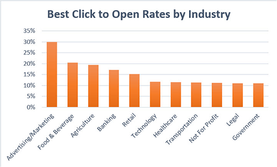 Email click to open percentage rates by industry - 7 Sales Email Metrics That Matter
