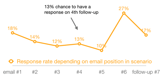 Response rate depending on email position